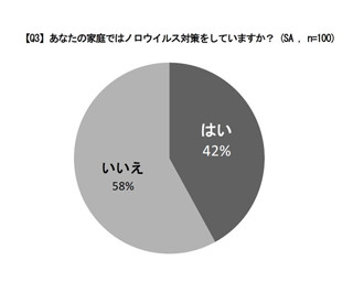 医療従事者の37%がノロウイルスにかかった経験があることが判明