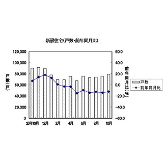 10月の「新設住宅着工戸数」、8カ月連続マイナス - 持家着工は「依然慎重」