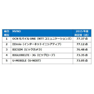 MVNOの満足度ランキング、3位は「BICSIM」2位は「ⅡJmio」では1位は?