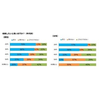 独身女性7割が結婚相手の年収にこだわり、希望年収は平均「640万円」