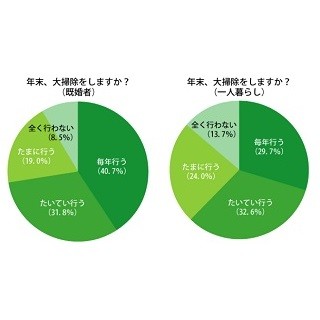 既婚女性7割が「大掃除を行う」と回答 - 未婚・一人暮らしの男女は?