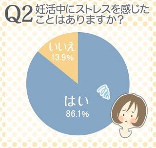 妊活の期間や妊活中のストレスについて 86 1 の女性がストレスを感じたことがある マイナビニュース