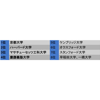 東大生が「東大以外で通ってみたい大学」、ハーバードを抑えての1位は京大!