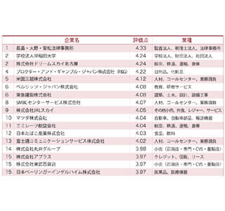 女性が働きやすい会社1位は大手弁護士事務所! - 2位は早稲田大学に