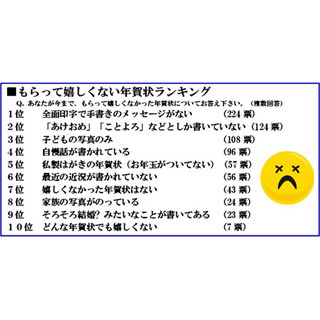 うれしくない年賀状、「全面印字」「あけおめ」「子供の写真」がトップ3に