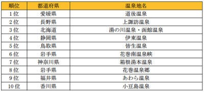 女子1人旅に人気の温泉地ランキング 1位はあの小説の舞台になった温泉地 マイナビニュース