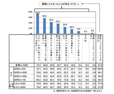 ママたちのインフルエンザ予防成功 失敗談 最も多かった体調管理方法は マイナビニュース