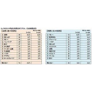 妻がつくる料理は何点? - 夫20.9%が「100点満点」と回答