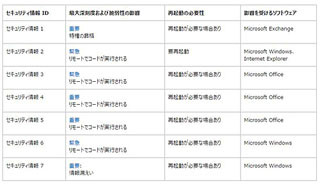 日本マイクロソフト、12月の月例セキュリティ情報 - 緊急3件、重要4件