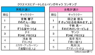 女性人気は『きょうは会社休みます。』の彼!--デートしたい漫画キャラは?