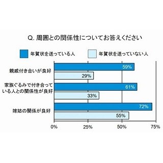 年賀状、何枚送る? - 結婚前は14枚、結婚後は●枚