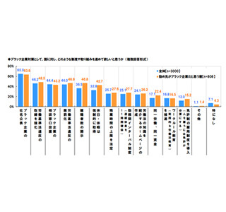 国に進めてほしいブラック企業対策1位は「ブラック企業の社名公表」