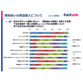 ネット通販、「送料の有無」は購買行動にどこまで影響するのか?