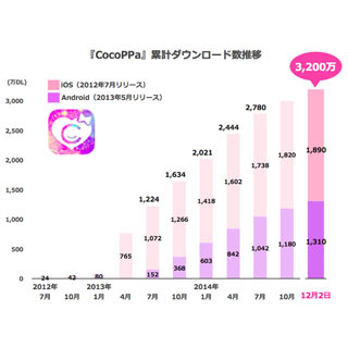 スマホ着せ替えアプリ Cocoppa が累計3 0万ダウンロード突破 マイナビニュース