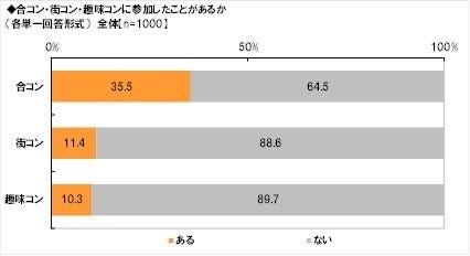 合コン経験者が多い都道府県ランキング1位は 2位 東京都 マイナビニュース