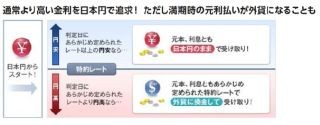 ソニー銀行、「為替リンク預金(円スタート型)」の取扱いを開始