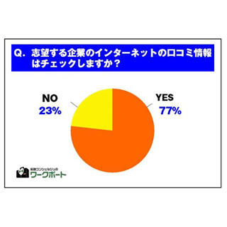 転職者の77%が志望企業の口コミをチェック - 「生の声を聞きたい」から