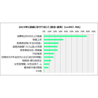 2015年に武器になりそうな資格、FP・TOEIC・ケアマネージャーがトップ3