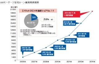 SBIモーゲージ、住宅ローン残高が2兆円を突破