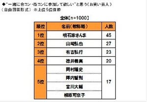 合コンしたい男性スポーツ選手ランキング 1位はサッカーの 2位錦織圭 マイナビニュース