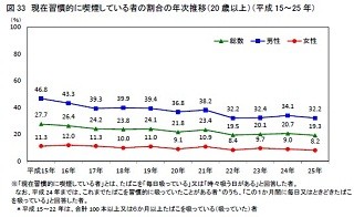 喫煙者は19.3%、10年間で減少傾向 - 厚労省調査