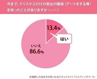 クリぼっち だけは嫌 クリスマス限定彼氏 がアリな女性は51 8 マイナビニュース