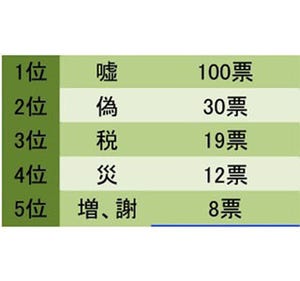 大学生が選ぶ「2014年 今年の漢字」、3位は「税」、2位は「偽」、1位は?