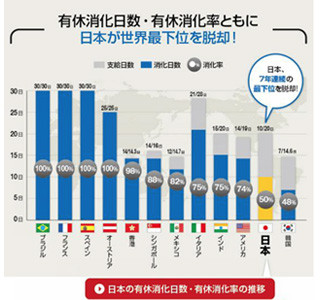 有休消化率、日本が世界最下位を脱却 - 一方「有休取得に罪悪感」の声も