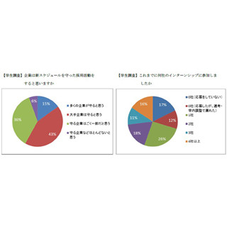 スケジュールは後ろ倒しでも、学生の97%が既に就活中 - 16年卒就活意識調査