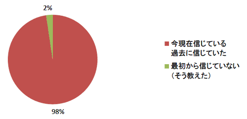 サンタクロースを信じる子ども は4歳 6歳の9割 しかし 10歳過ぎると マイナビニュース