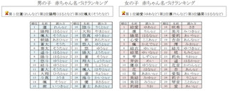 「2014年ベスト・オブ・赤ちゃん名づけ」 - 男の子1位は「蓮」、女の子は?