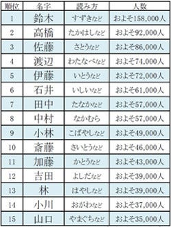 千葉県で多い名字ランキング30 東京都と 共通 醤油さんなどの希少性も マイナビニュース