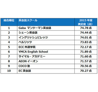 オリコン、2015年度「英会話スクールランキング」発表 - 1位はGabaに