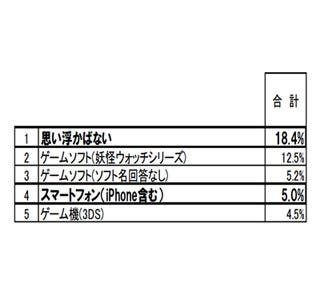 小学生800名に聞いた欲しいクリスマスプレゼント 最多の回答は マイナビニュース