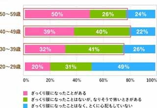 30代女性の32%がぎっくり腰の経験者、41%が「なりそうで怖い」と回答