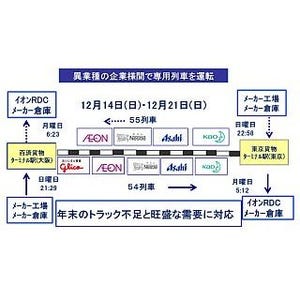 イオン鉄道輸送研究会、異業種企業による専用貨物列車を東京～大阪間で運行