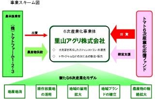 トマト6次産業化応援ファンド第1号案件、里山アグリへ1000万円の出資決定