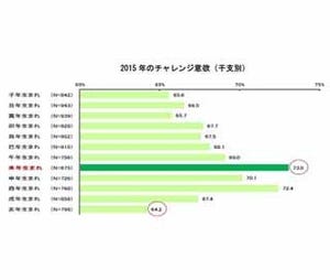 未年生まれの男性が2015年挑戦したいこと、「ダイエット・体づくり」が1位