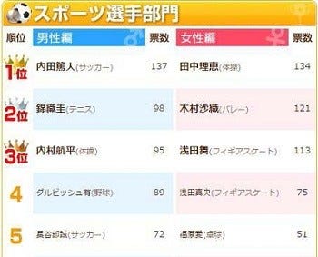 合コンしたい男性スポーツ選手ランキング 1位はサッカーの 2位錦織圭 マイナビニュース