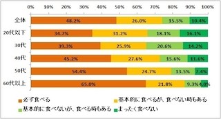 30代以下の3人に1人が、正月におせち料理を食べない! - 「おせち料理」調査