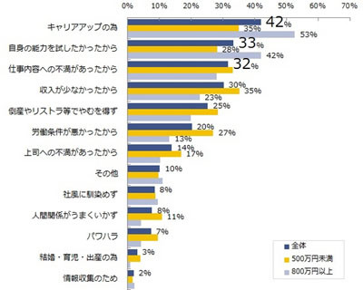 年収500万円未満は転職結果に満足できず 年収800万円以上は7割が満足 マイナビニュース