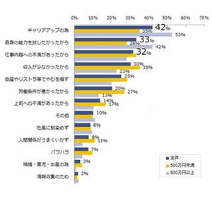 年収500万円未満は転職結果に満足できず - 年収800万円以上は7割が満足