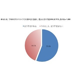 クリスマスイブに恋人と「会わない」が44.2% - 断トツ1位の理由は?