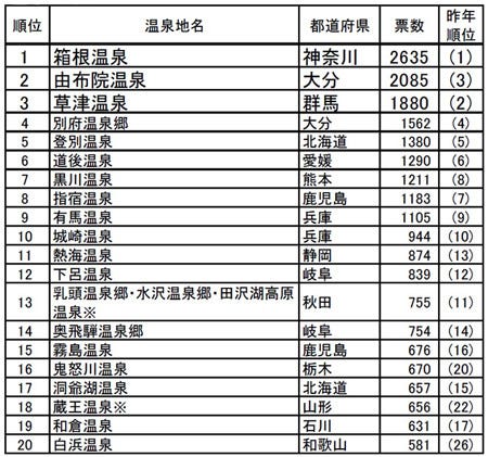 人気温泉地ランキング1位は箱根温泉 あこがれの温泉地 1位は九州の マイナビニュース