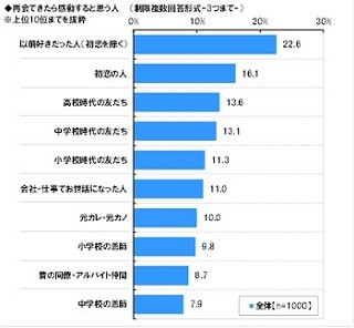 再会できたら感動すると思う人、30代男女の1位は「初恋の人」