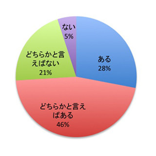 学生の74%は政治に関心あり - 気になる争点は「景気雇用」「増税」「外交」