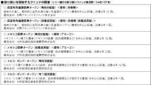 ソニー銀行、新ファンド10本の販売開始 - 販売手数料を全額還元!!