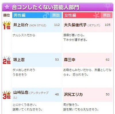 結婚するなんて聞いてない の理由でアノ人も 合コンしたくない芸能人 に マイナビニュース