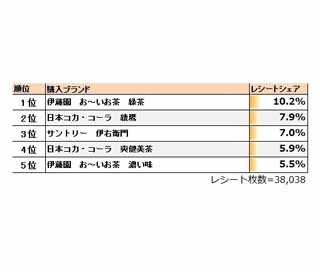 直近1年間で最もよく使用した市販の風邪薬 2位 ルル 1位は マイナビニュース 直近1年間で最もよく使用した市販の風邪薬 2位 ルル 1位は マイナビニュース