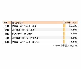 乳酸菌飲料、栄養ドリンク、風邪薬の年間ランキング1位は?